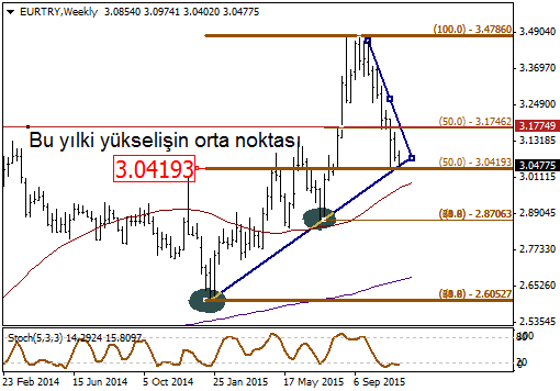 EUR / USD USD / TRY USD / JPY GBP / USD EUR / TRY EUR / TRY Dün yaşanan satışlar sonrasında hem yükselen trendin geçtiği hem de bu yılki yükselişin orta noktası olan 3.