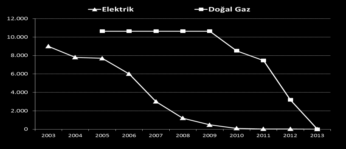 Aylık Ölçülen Serbest Tüketiciler (AÖST) Sorunlar EPDK nın 2010 ve 2011 Piyasa Değerlendirme Raporlarında da tespit edildiği üzere serbest tüketici limitlerinin düşürülmesinin serbest tüketicilerin