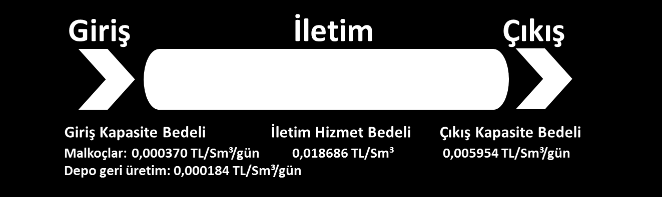 İletim Maliyeti : 25,194 TL / 1000 Sm³ Talebimiz: Mükerrer