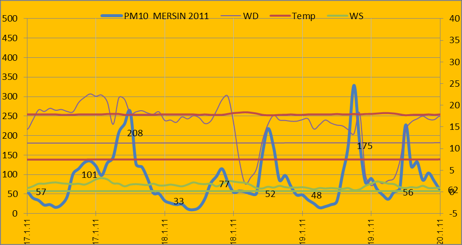 06-07/01/2011 tarihleri arasında saat 16:00 da başlayan, saat 19:00 de pik yapan ve bu saatten sonra düşmeye başladığı tespit edilen PM10 sıçramasının söz konusu saatlerde trafiğin yoğun olduğu zaman
