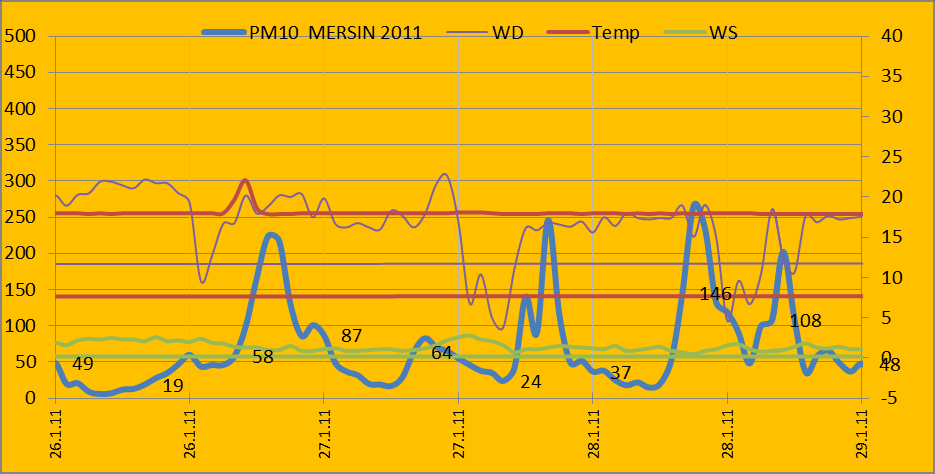 17-20/01/2011 tarihleri arası veriler incelendiğinde, 17 Ocakta saat 18 de, 18 Ocakta saat saat 18 de 19 ocakta saat 09 ve 18 de PM10 değerlerinin pik yapmasının nedeninin, sabah ve akşam