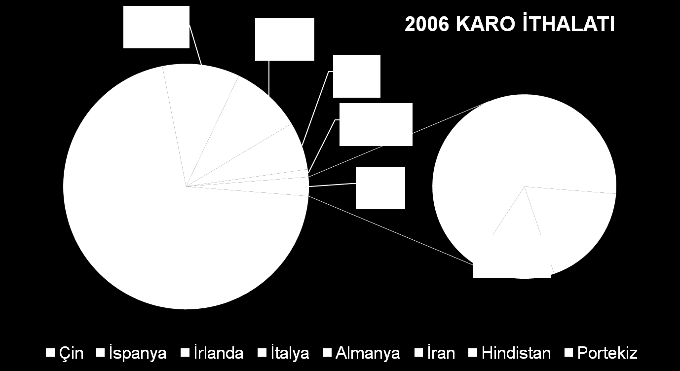 4.10 Seramik Kaplama Malzemeleri İthalatı: 2006 yılında Türkiye ye ithal edilen seramik kaplama malzemelerinin ithalatın yapıldığı ülkeler itibariyle dağılımı Grafik 14 de gösterilmiģtir.