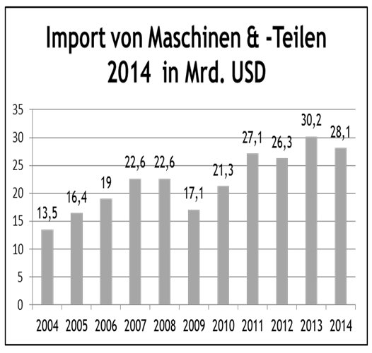 Maschinenbau in der Türkei - Kennzahlen Land Export 2014 -in Mio. US$- Deutschland 2.353 Vereinigte Staaten 966 England 899 Rußland 613 Frankreich 604 45.000 40.000 35.000 30.000 25.