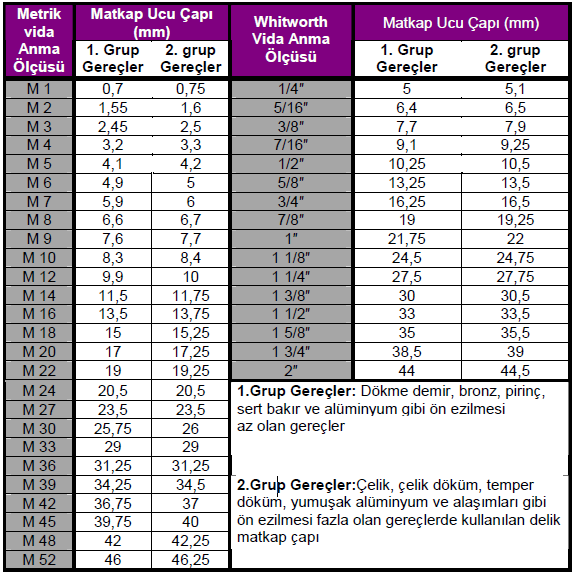 belirlenmesiyle, vidaların anma çapları bu vidalar için uygun matkap çaplarının verildiği tablolarda kullanılmaktadır. Çizelge 1.1: Metrik ve whitworth vida dişlerine ait delik çapları 1.3.