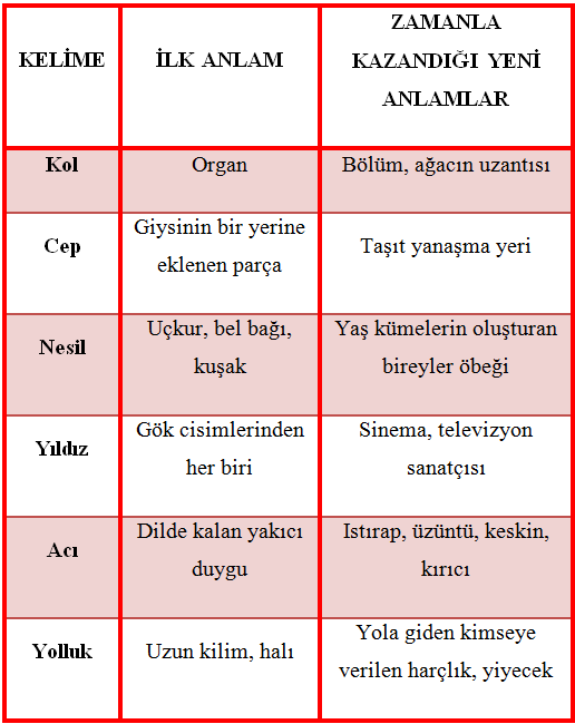 SÖZCÜKLERDE ANLAM DEĞİŞMELERİ Anlam değişmesi, bir sözcüğün başlangıcında ifade ettiği anlamda daralma, genişleme belirmesi ya da bir zaman sonra başka bir anlamı karşılar hâle gelmesidir.