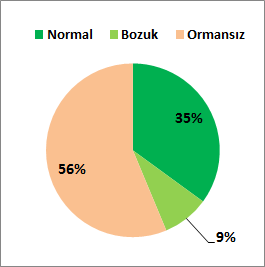 670 dekar olup, yüzölçümünün % 44 ü ormanlık alandır. Kocaeli ili ormanlarının %80 i normal, %20 si bozuk ormanlardan oluşmaktadır.