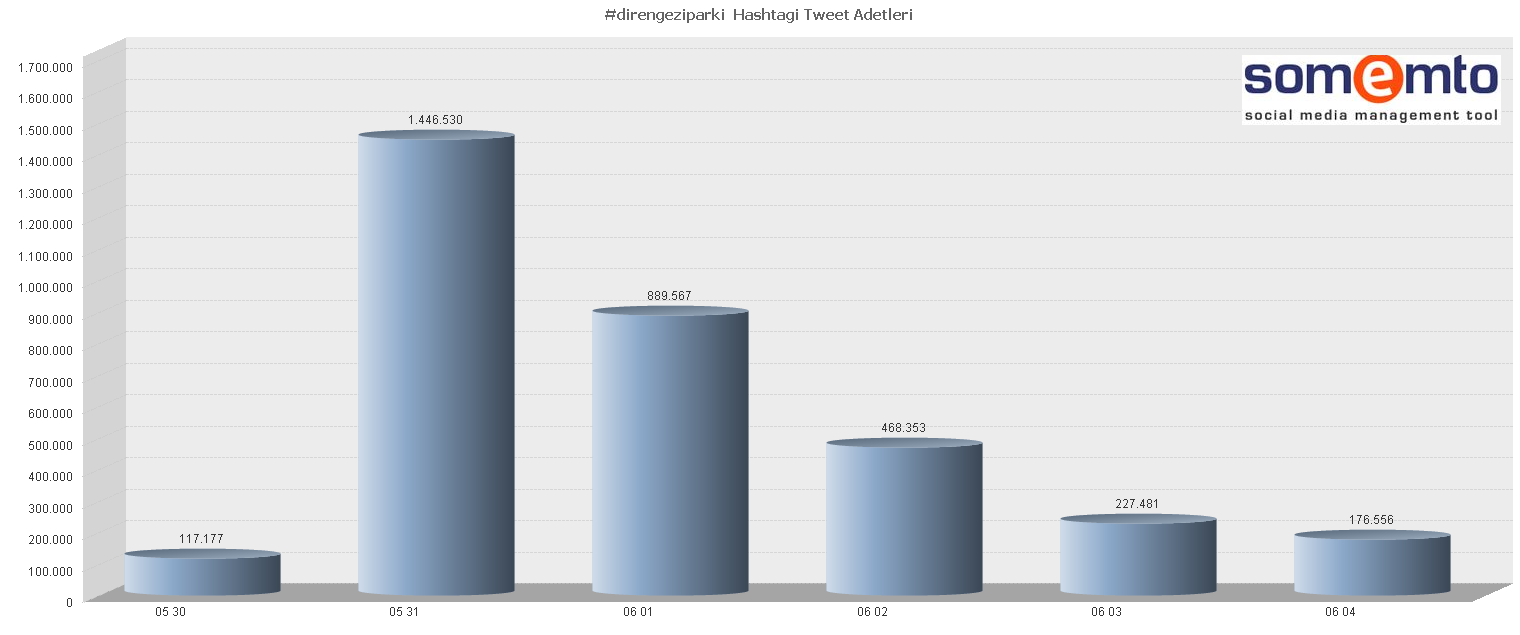 Top Hashtag Gün