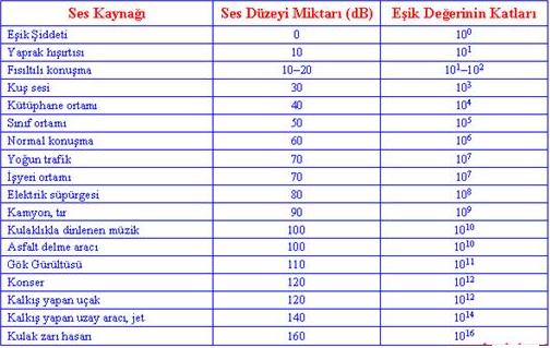 Ses şiddeti düzeyi 120 db den daha fazla olan sesler insan kulağına kalıcı olarak zarar verebilir.