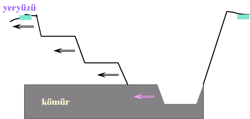 ġekil 4 te, bir önceki Ģekil 3 te çıkarıldığı gibi maden çıkarılabilmektedir. Eğimli arazi ve yatay damar üzerinde cevher kütlesine en yakın bölgeye maden ocağı kurularak maden çıkarılmaktadır.