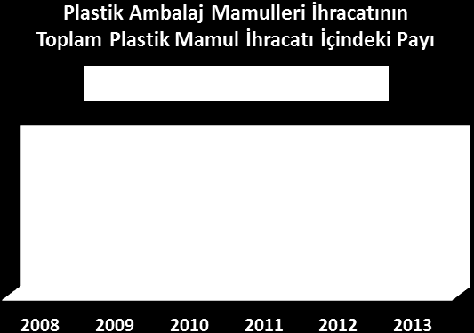 Ambalaj İhracatının Malzeme Grupları Bazında Dağılımı Kaynak: ASD Kaynak: ASD 2013 yılında plastik ambalaj mamulleri ihracatı, toplam plastik mamulleri ihracatı içinden miktar 2013 yılında bazında