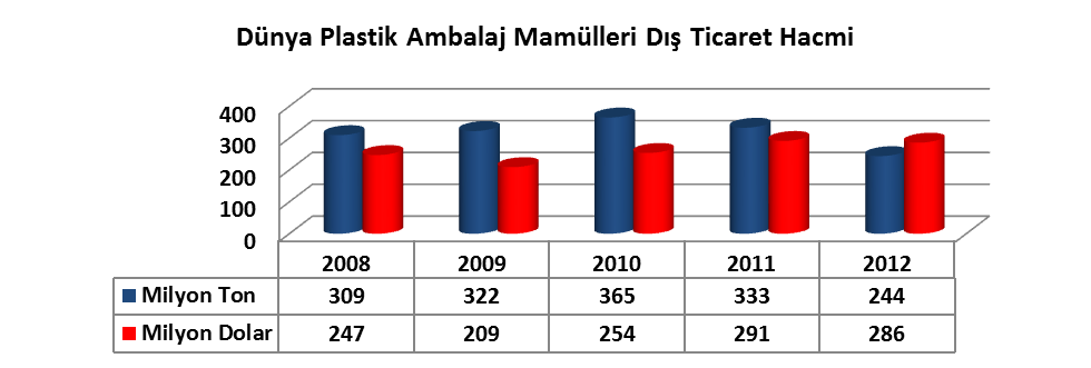 Türkiye, 2013 yılında 8,1 milyon ton üretimle dünya toplam plastik mamul üretiminde dünya 7.