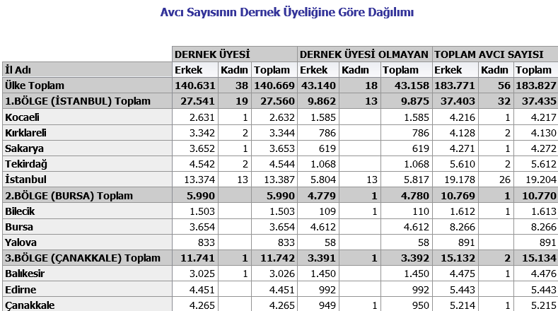 1.6 DERNEK ÜYESİ AVCI SAYISI DURUMU DAĞILIMI Avcı sayısının dernek üyeliği tablosu, il ve bölge bazında cinsiyete göre avcıların