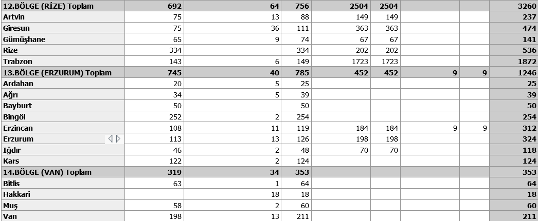 2.2 SATILAN AVLANMA İZİN KARTI DURUMU DAĞILIMI Satılan avlanma izin kartı durumu tablosu, il ve bölge bazında il müdürlüğü, dernek ve bayilere