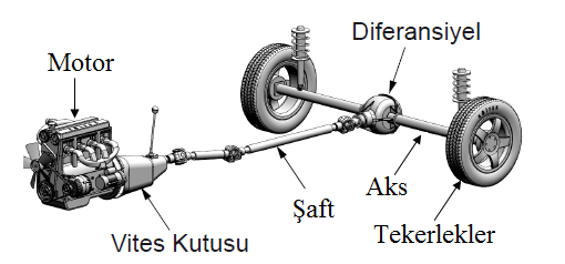 3-Şaft (Kardan Mili) : Vites kutusundan çıkan hareketi (arka tekerleklerden çekişli araçlarda) diferansiyele ileten organdır.ön tekerleklerden çekişli araçlarda bulunmaz.