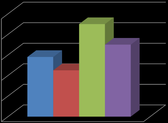 İLK AŞAMADA ÇİZİLMİŞ DÜĞÜMLER 60 50 40 30 20 32 55 57 60 DÜŞÜK SED KIZ (%) DÜŞÜK SED ERKEK (%) YÜKSEK SED KIZ (%) YÜKSEK SED ERKEK (%) 10 0 ġekil 4.