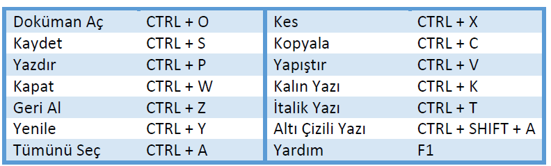 Klavye Kısayolları Klavye kısayolları, sık kullandığınız işlemleri daha hızlı yapabilmeniz için sunulmuş araçlardır.