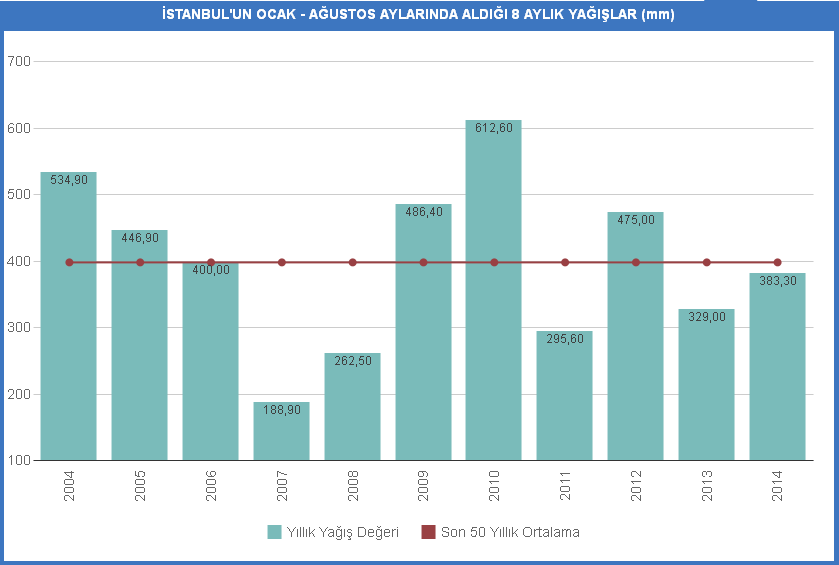 artması ile ilgilidir. Sağanak yağışlar hızlı bir yüzey akışına dönüştükleri için uygun koşullar sağlanamadığından su üretimine katkıları olmamaktadır.