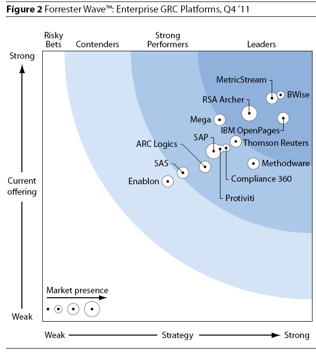 Forrester Wave (IT and E-GRC) 11.