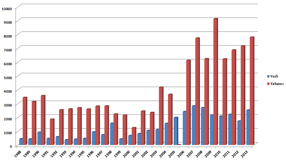 ÜLKEMİZ LİMANLARINA GELEN SARI BAYRAKLI YAT SAYISI (1988-2013) ÜLKEMİZ LİMANLARINA GELEN SARI BAYRAKLI YATLARIN YOLCU SAYILARI YERLİ YABANCI GENEL TİCARİ ÖZEL TOPLAM TİCARİ ÖZEL TOPLAM TOPLAM 1988