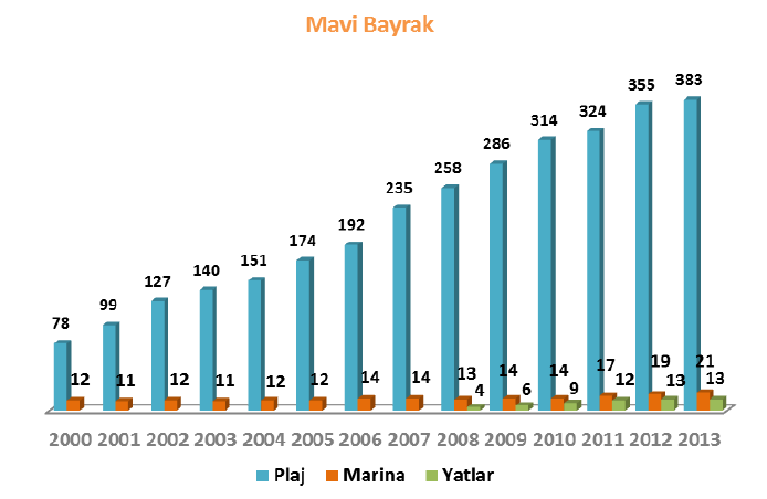 22. Yat bağlama noktalarında ulusal standartlara uygun elektrik ve su servis noktaları bulunmalıdır. Su Kalitesi 23. Engelliler için olanaklar olmalıdır. 24.