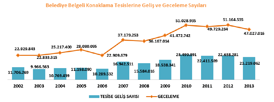 2013 yılı istatistiklerine göre, Belediye Belgeli 9196 tesiste toplam 497.728 yatak söz konusudur. Bu yatakların 355.117 si otellerde, 104.206 sı pansiyonlarda, 19.