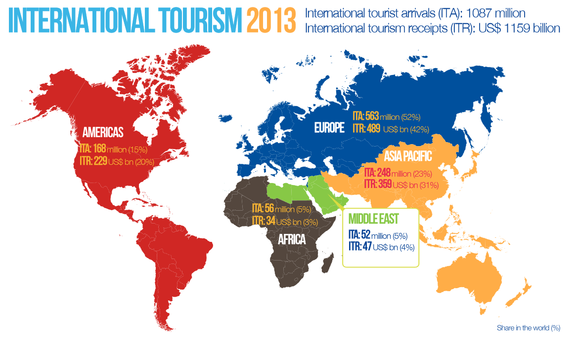 DÜNYA TURİZMİ Dünya Turizm Örgütü (UNWTO) tarafından açıklanan 2014 yılı verilerine göre, uluslararası ziyaretçi trafiği % 4,7 artarak 1 milyar 138 milyona çıkmıştır.