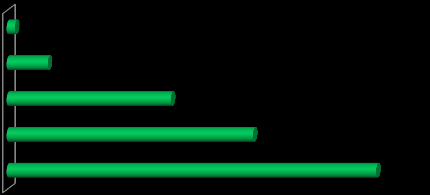 Katılımcılar N=153 Eğitim Yüzde Dağılım, N=153 Erkek 34% Doktora Y.