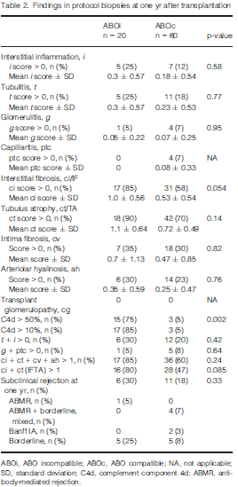 ABOiTX +DESENSİTİZASYON TDV AMR %5-%30 (özellikle ilk aylar) -biopsi bulguları daha sonraki graft survivalı hakkında bilgi verir -ABOi (n=20) vs.
