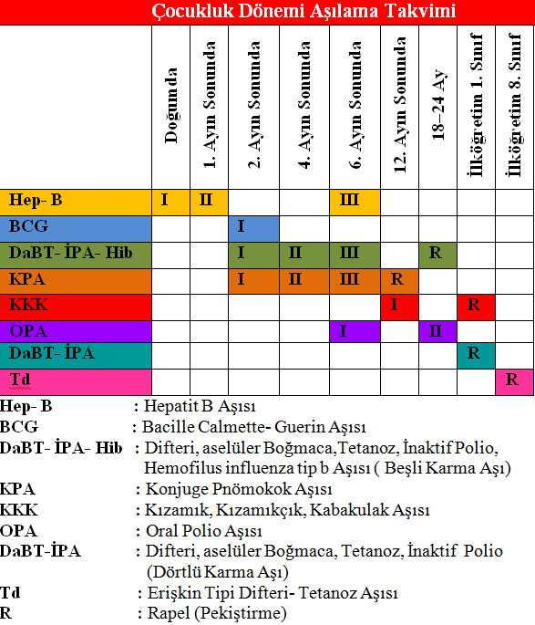 Ülkemizde uygulanan çocukluk dönemi aşıları, uygulanma aralıkları ve dozları