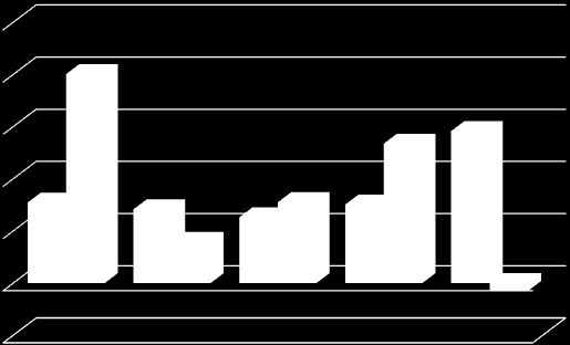 Hasar/Prim Oranı 30 Haziran 2013 30 Haziran 2012 250% 200% 200% 150% 134% 146% 100% 77% 71% 63% 78% 75% 50% 39% -7% 0% YANGIN VE DOĞAL AFETLER GENEL ZARARLAR KARA ARAÇLARI KARA ARAÇLARI SORUMLULUK