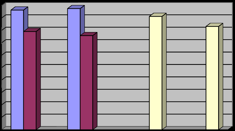 Kuru Madde Oranı (%) Kuru Madde Oranı (%) 53 25 20 15 10 Taç Altı Sıra Arası 5 0 75 YB+25 A 50 YB+50 A 75 F+25 A 50 F+50 A Şekil 4.8.