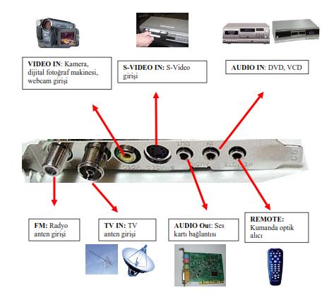 4) TV Kartı TV Kartı