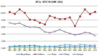 SESSION 6C: Bölgesel Konular 773 Grafik 4 de seçilmiş ülkeler itibariyle çalışma kapsamını oluşturan sebze ve meyve grubunda dış ticaret dengeleri verilmiştir.