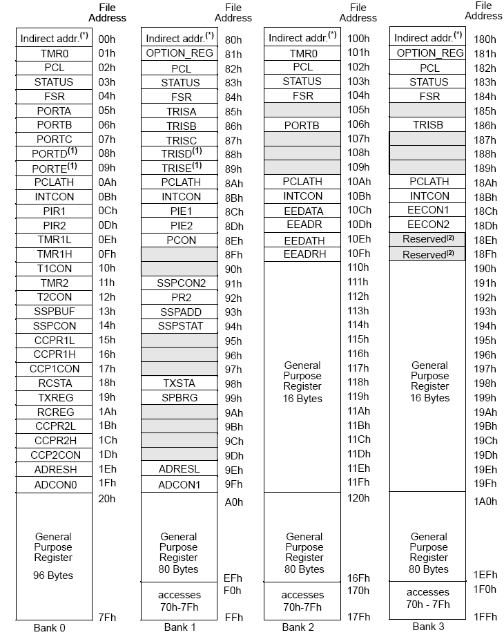 25 I: Input (Giriş) O: Output (Çıkış) I/O: Input/Output (Giriş/Çıkış) TTL: TTL Giriş -: Kullanılmıyor ST: Schimitt Trigger giriş olarak çalışır. Not: 1.