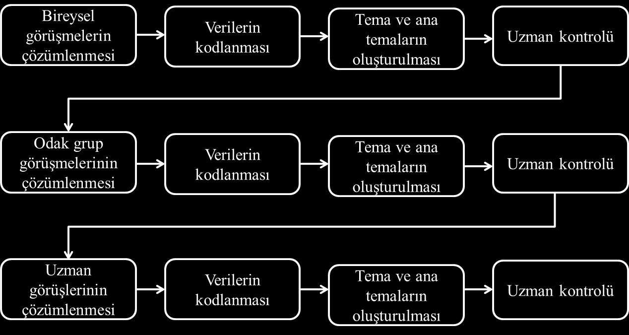 T. GÖRÜ DOĞAN, G. EBY / GÜFBED/GUSTIJ/ 4(1) (2014) 64-74 görüşmesine ilişkin tema ve ana temalar çıkarılmış ve iki nitel araştırma uzmanıyla birlikte kontrolleri yapılmıştır.