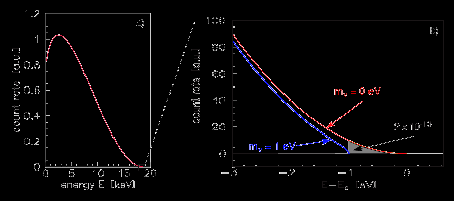 ) Muon nötrino nun kütlesi, P, muon momentumunun hassas bir şekilde ölçülmesi gerekiyor: m( ) < 170 kev (90% C.L.