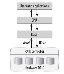 Donanım RAID Katar yönetimi RAID bellenimi barındıran disk denetleyicileri