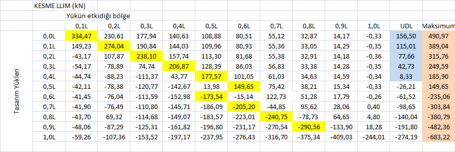 Tasarım Kesme Kuvvetleri (1