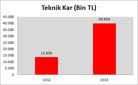 Hafif ticari araç pazarı 2013 yılında geçen yıla göre %14,79 oranında azalarak 188.723 adete geriledi. Geçen yıl ise 221.481 adet satış gerçekleşmişti.