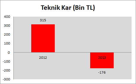 1.13.13. Finansal Kayıplar Sigortaları Finansal Kayıplar sigortalarında sektörde yaşanan yoğun