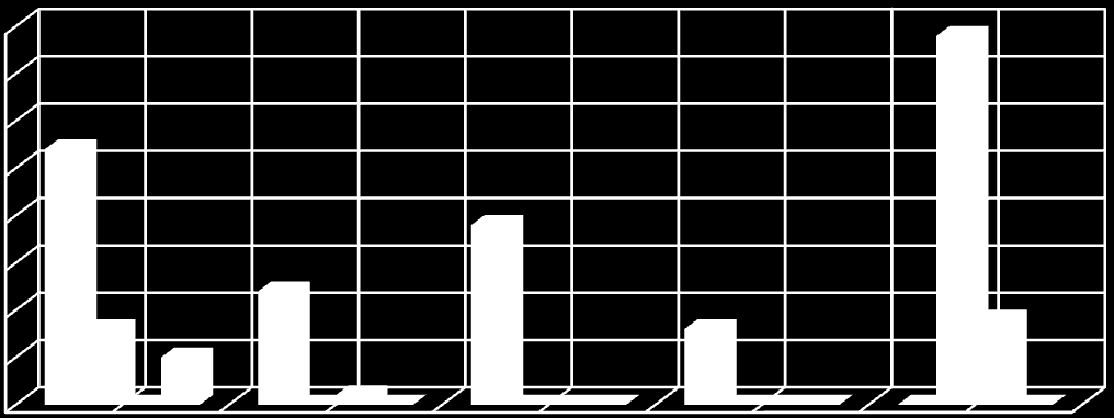 GRAFİKLER 60 50 40 30 20 10 0 Mortar Ezme Taşı Geniş Çaplı Sığ Kaplar Kaseler El Değirmeni Grafik 1.