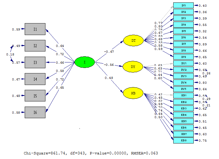 Şekil 2: İçsel İş Doyum İle Tükenmişlik Alt Boyutları Arasındaki İlişki İçin Önerilen Modelin Path Diyagramı Tablo 3 ve Şekil 2 deki sonuçlar incelendiğinde; I: İçsel İş Doyum bağımsız gizil