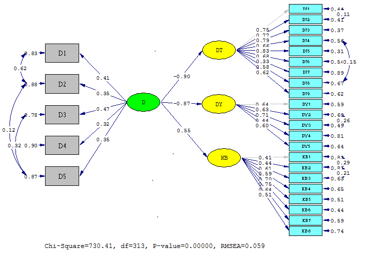 Şekil 3: Dışsal İş Doyum İle Tükenmişlik Alt Boyutları Arasındaki İlişki İçin Önerilen Modelin Path Diyagramı Tablo 5 ve Şekil 3 deki sonuçlar incelendiğinde; D: Dışsal İş Doyum bağımsız gizil