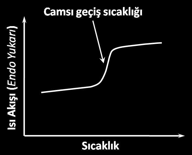 2.3. Camsı Geçiş Sıcaklığı Camsı geçiş sıcaklığı ( Glass Transition,Tg ), polimerlere ait karakteristik bir özelliktir. Polimer; Tg altındaki sıcaklıklarda cam gibi sert ve kırılgandır.