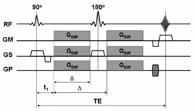 Protonların 3D ortamda yaptıkları ısı bağımlı serbest devinime Brownian hareket denir DAG işte bu serbest devinimi ölçer DAG de difüzyona uğrayan su molekülleri intravoksel faz değişikliği