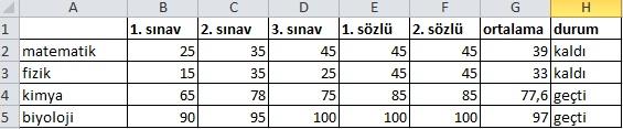 ELEKTRONİK ÇİZELGE PROGRAMINDA (EXCEL) MANTIKSAL SINAMA YAPMA Yukarıdaki tabloda bir öğrencinin 3 sınav ve iki sözlü notu girilmiş ve ortalama hesaplanıp sonucun 45 ten küçük olması durumunda kaldı