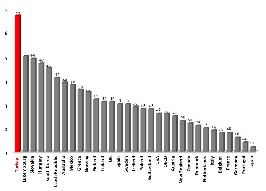 2010 Yılı İstatistikleri GSYİH Yıllık Artış Oranı