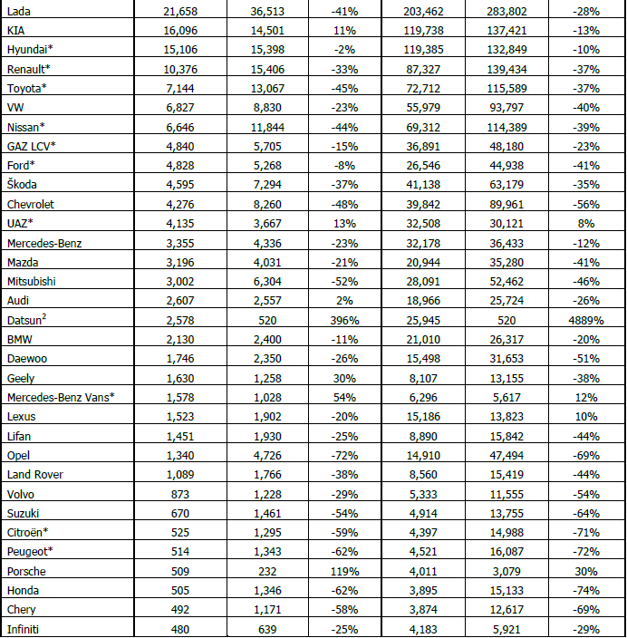 RUSYA NEW CAR AND LCV1 SALES IN RUSSIA BY BRANDS FOR JANUARY SEPTEMBER 2015/2014 AND SEPTEMBER 2015/2014 Brand September January-September 2015 2014 YoY 2015 2014 YoY ALMANYA 265.713.826 350.835.