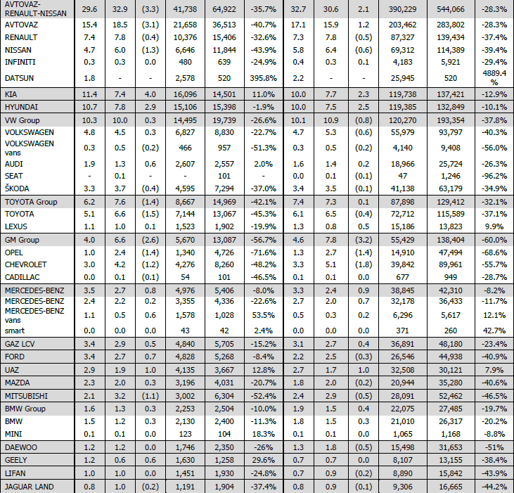 NEW CAR AND LCV1 SALES IN RUSSIA BY GROUPS FOR JANUARY SEPTEMBER 2015/2014 AND SEPTEMBER 2015/2014 Brand / Group September 2015 2014 YoY 2015 2014 YoY 2015 2014 YoY 2015 2014 YoY ALMANYA #### #####