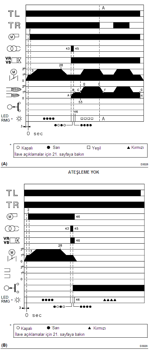 NORMAL ATEŞLEME (n = 0 dan sonra saniye) BRÜLÖRÜN ÇALIŞMASI BRÜLÖRÜN İLK HAREKETİ(A) : TL uzaktan kontrol kapanır. Servomotor çalışır. Açılma sırasında St1 kamı üzerinde ayarlanan açıya kadar döner.